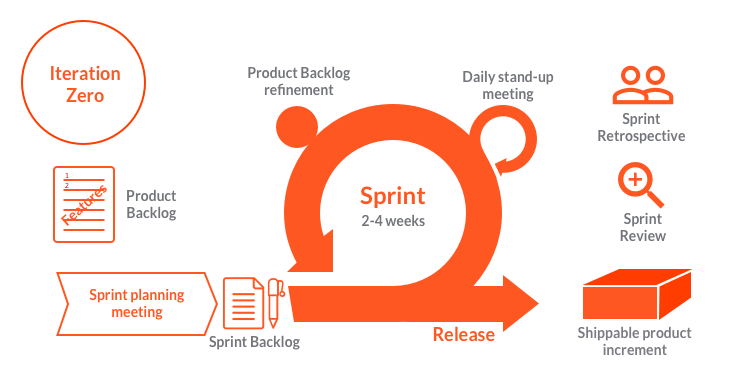 Diagram showing the Agile software development method