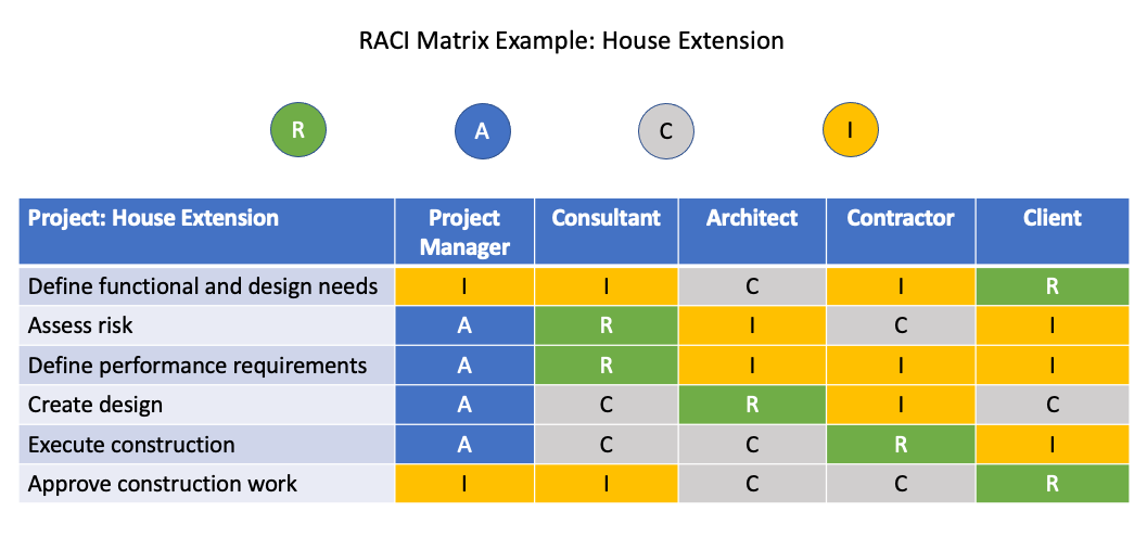 RACI Matrix Example: House Extension