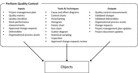 Peform Quality Control: Objects