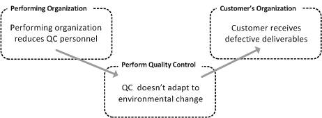 Peform Quality Control: Environmental Influences