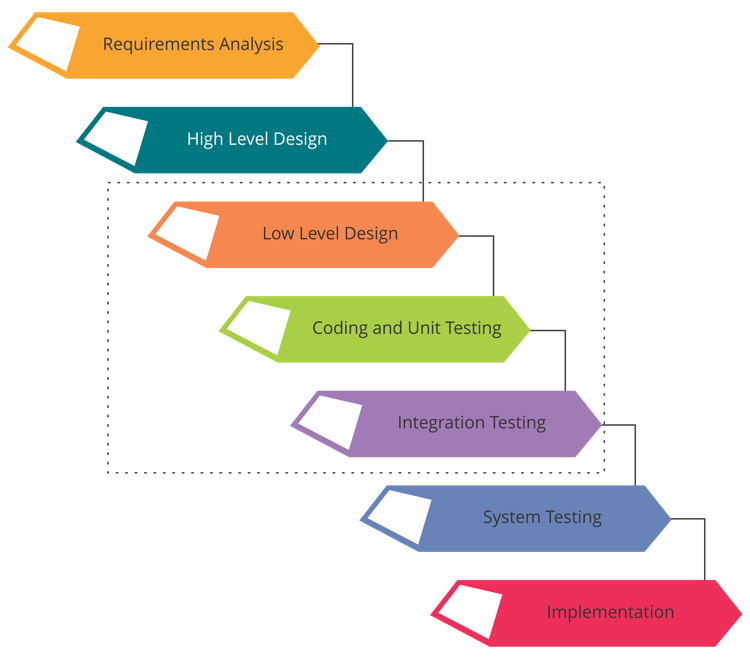 Diagram showing the Waterfall software development method